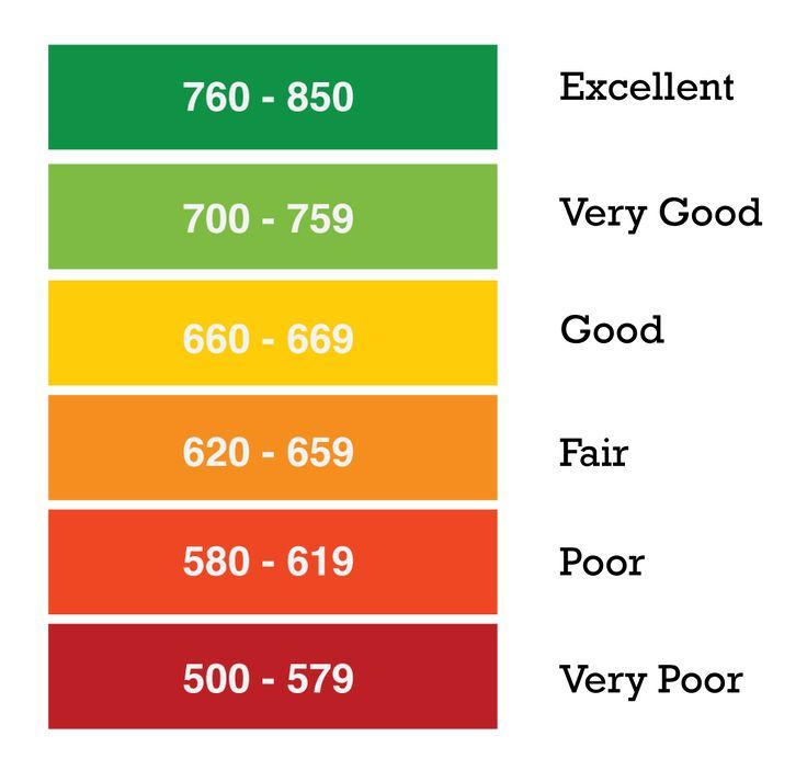 credit score bands